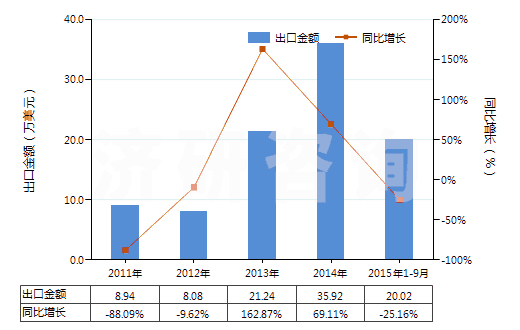 2011-2015年9月中國(guó)乙苯(HS29026000)出口總額及增速統(tǒng)計(jì)